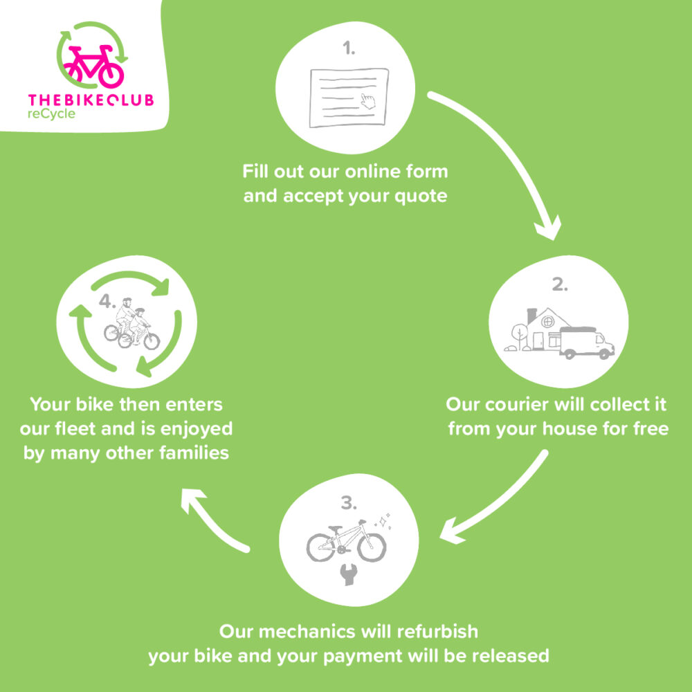 How does the Bike Club reCycle scheme work?