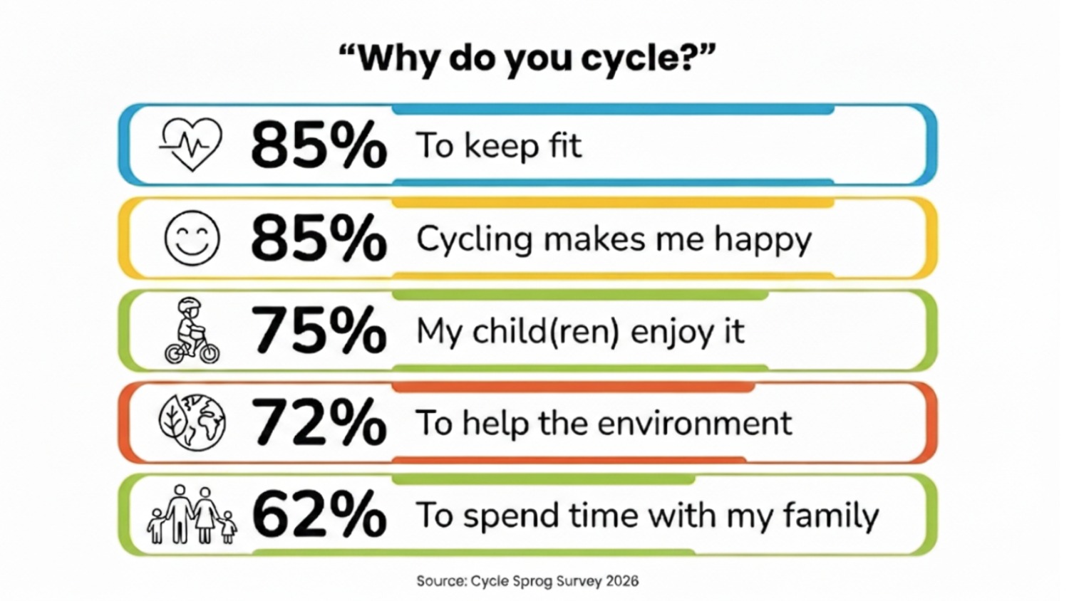 Cycle Sprog survey 2026