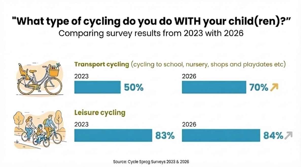 Cycle Sprog 2026 Survey - graphic showing What type of cycling do you do with your children