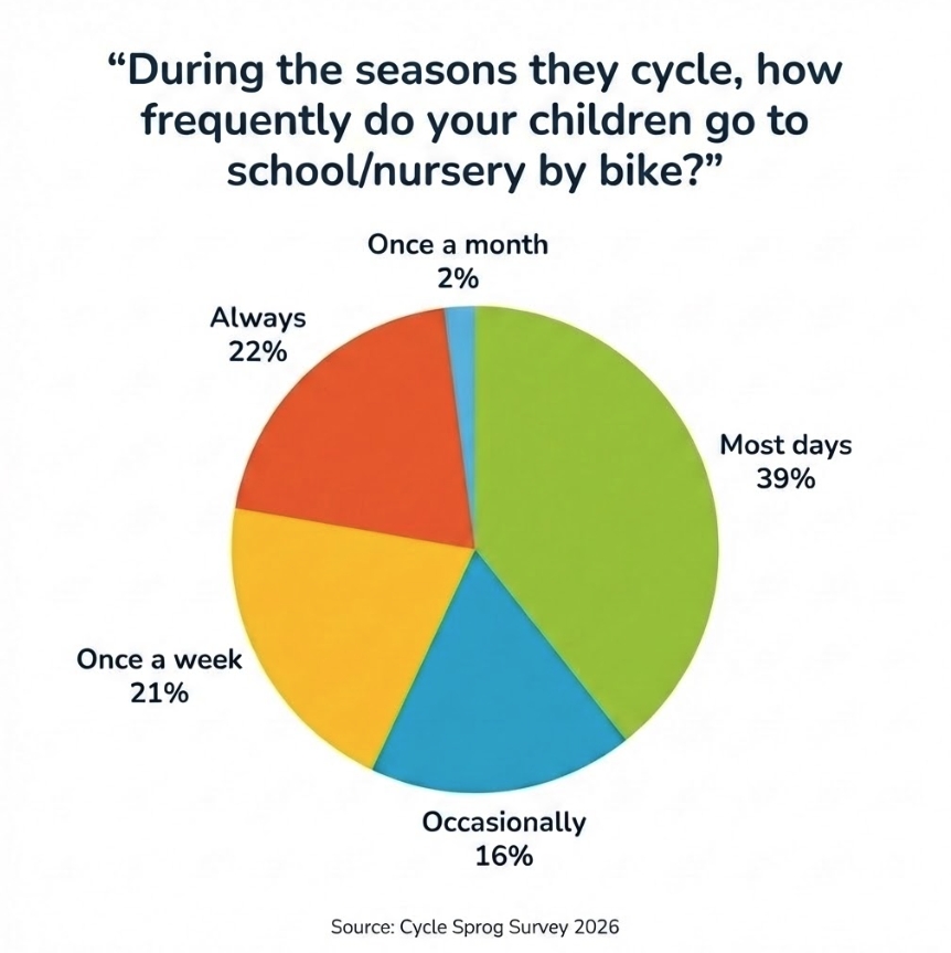 During the seasons they cycle, how frequently do your children go to school/nursery by bike?