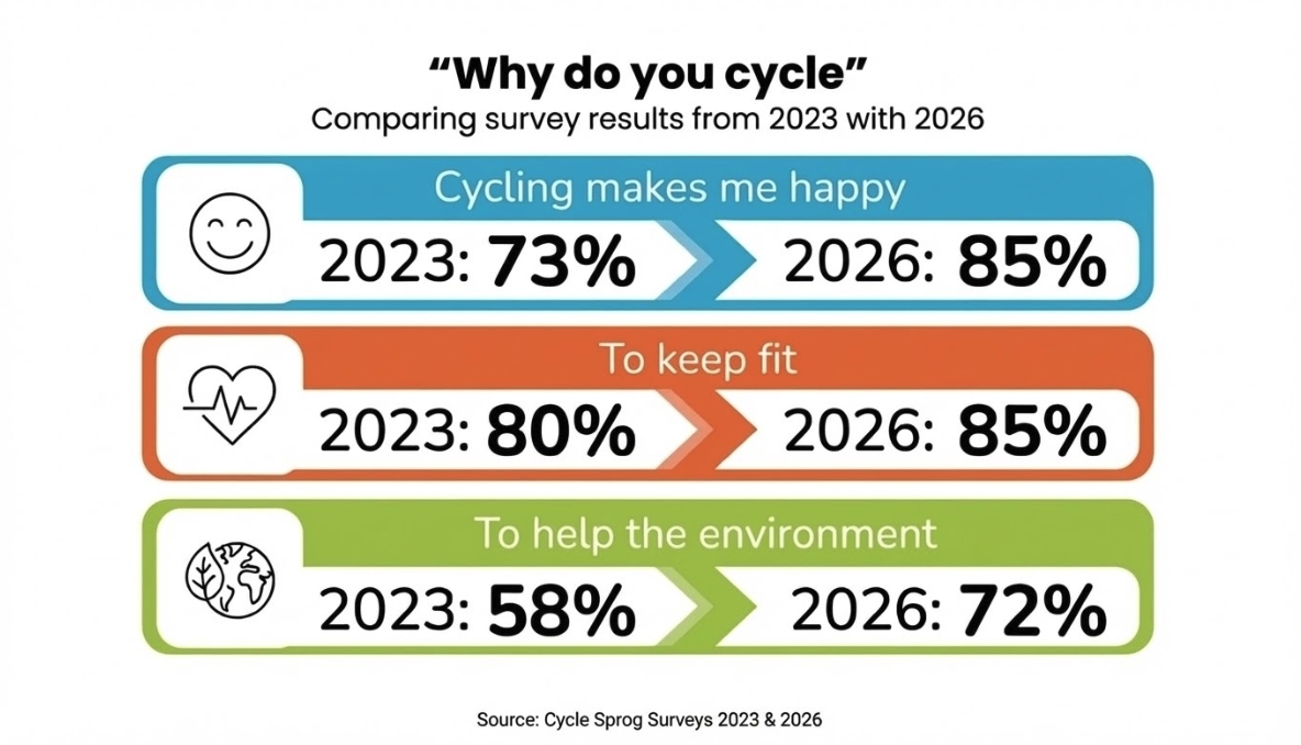 Cycle Sprog 2026 Survey - graphic showing Why do you cycle survey answers